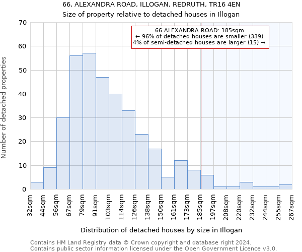 66, ALEXANDRA ROAD, ILLOGAN, REDRUTH, TR16 4EN: Size of property relative to detached houses in Illogan