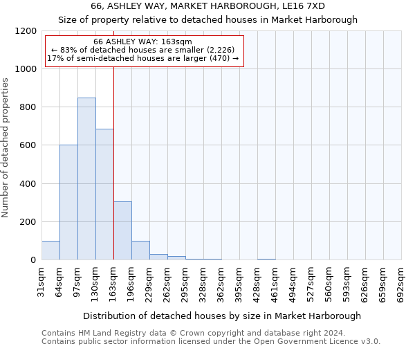 66, ASHLEY WAY, MARKET HARBOROUGH, LE16 7XD: Size of property relative to detached houses in Market Harborough