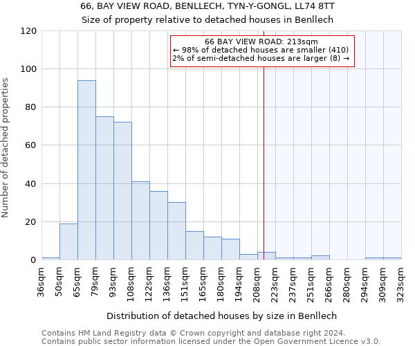 66, BAY VIEW ROAD, BENLLECH, TYN-Y-GONGL, LL74 8TT: Size of property relative to detached houses in Benllech