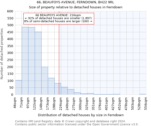 66, BEAUFOYS AVENUE, FERNDOWN, BH22 9RL: Size of property relative to detached houses in Ferndown