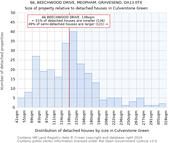 66, BEECHWOOD DRIVE, MEOPHAM, GRAVESEND, DA13 0TX: Size of property relative to detached houses in Culverstone Green