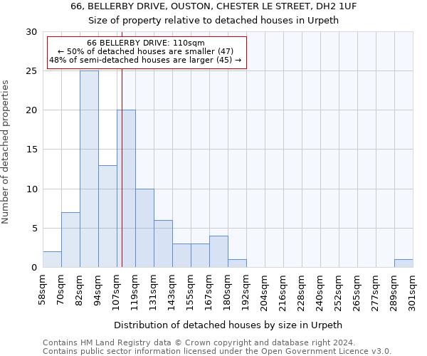 66, BELLERBY DRIVE, OUSTON, CHESTER LE STREET, DH2 1UF: Size of property relative to detached houses in Urpeth