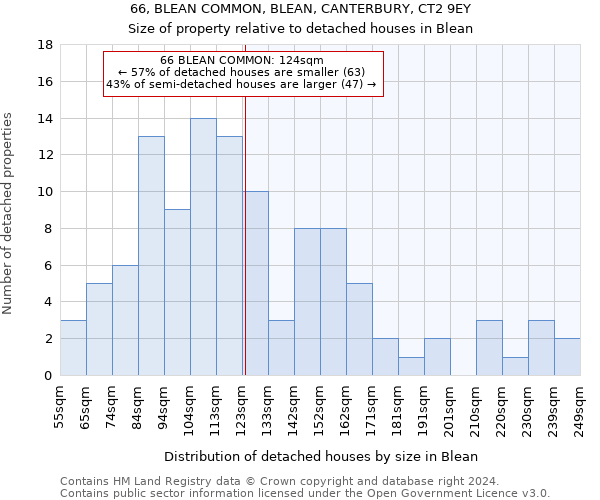 66, BLEAN COMMON, BLEAN, CANTERBURY, CT2 9EY: Size of property relative to detached houses in Blean