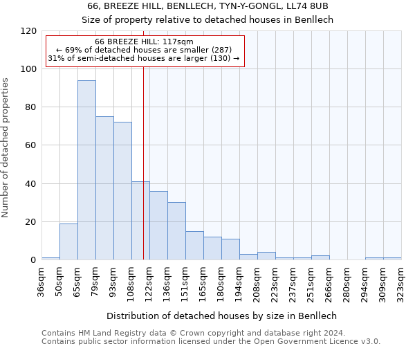 66, BREEZE HILL, BENLLECH, TYN-Y-GONGL, LL74 8UB: Size of property relative to detached houses in Benllech