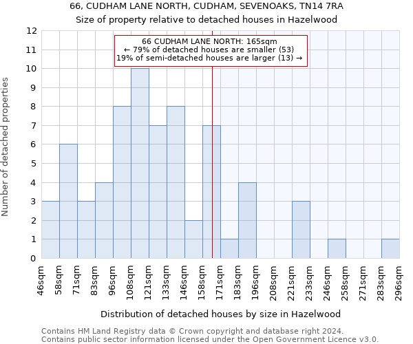 66, CUDHAM LANE NORTH, CUDHAM, SEVENOAKS, TN14 7RA: Size of property relative to detached houses in Hazelwood