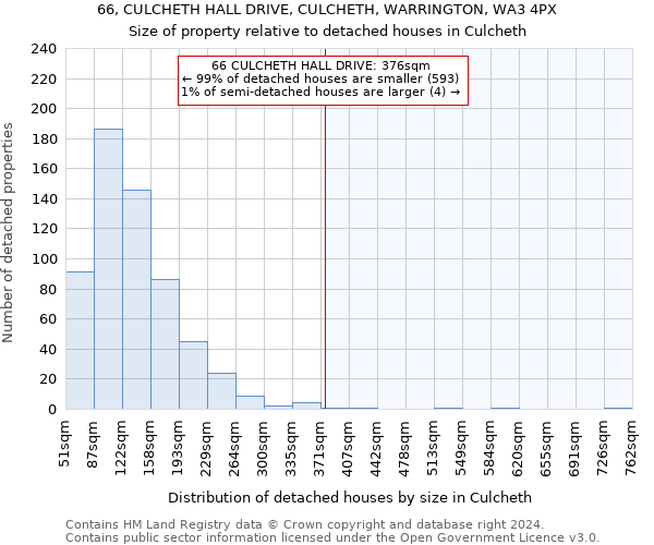 66, CULCHETH HALL DRIVE, CULCHETH, WARRINGTON, WA3 4PX: Size of property relative to detached houses in Culcheth