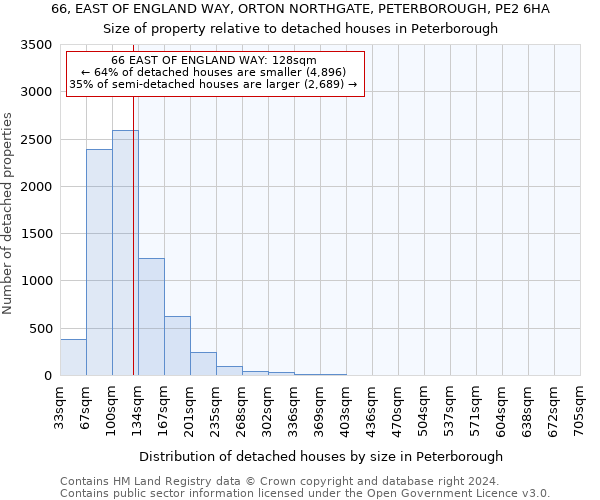 66, EAST OF ENGLAND WAY, ORTON NORTHGATE, PETERBOROUGH, PE2 6HA: Size of property relative to detached houses in Peterborough