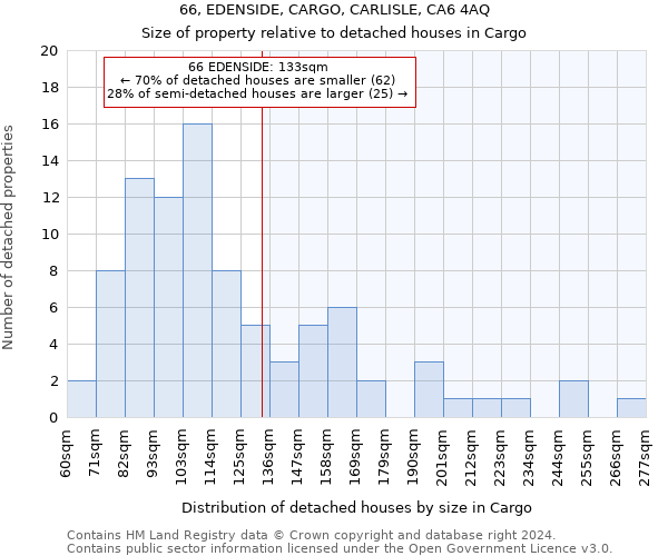 66, EDENSIDE, CARGO, CARLISLE, CA6 4AQ: Size of property relative to detached houses in Cargo