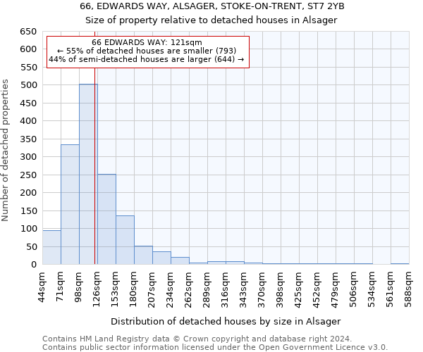 66, EDWARDS WAY, ALSAGER, STOKE-ON-TRENT, ST7 2YB: Size of property relative to detached houses in Alsager