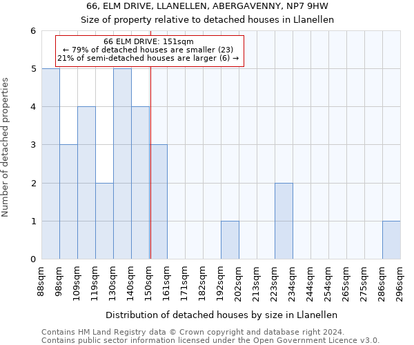 66, ELM DRIVE, LLANELLEN, ABERGAVENNY, NP7 9HW: Size of property relative to detached houses in Llanellen