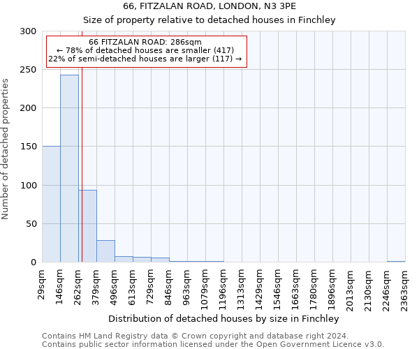 66, FITZALAN ROAD, LONDON, N3 3PE: Size of property relative to detached houses in Finchley