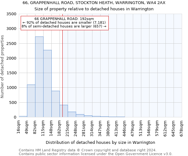 66, GRAPPENHALL ROAD, STOCKTON HEATH, WARRINGTON, WA4 2AX: Size of property relative to detached houses in Warrington