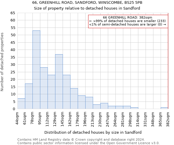 66, GREENHILL ROAD, SANDFORD, WINSCOMBE, BS25 5PB: Size of property relative to detached houses in Sandford