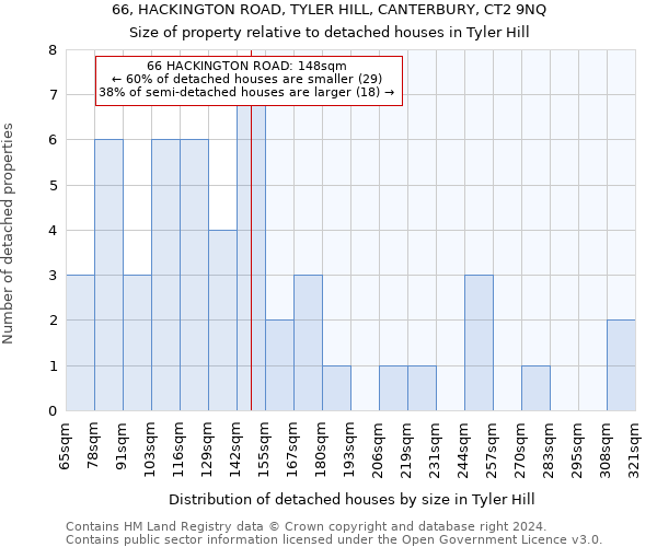 66, HACKINGTON ROAD, TYLER HILL, CANTERBURY, CT2 9NQ: Size of property relative to detached houses in Tyler Hill