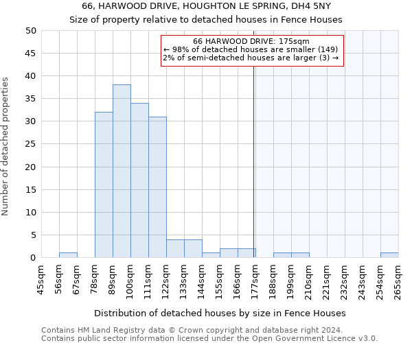 66, HARWOOD DRIVE, HOUGHTON LE SPRING, DH4 5NY: Size of property relative to detached houses in Fence Houses