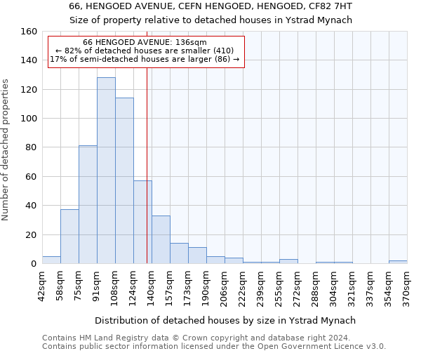 66, HENGOED AVENUE, CEFN HENGOED, HENGOED, CF82 7HT: Size of property relative to detached houses in Ystrad Mynach