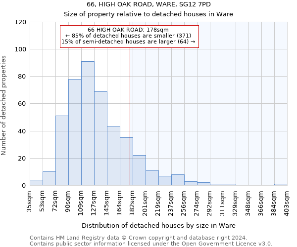 66, HIGH OAK ROAD, WARE, SG12 7PD: Size of property relative to detached houses in Ware