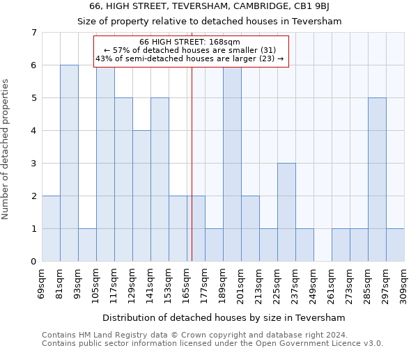 66, HIGH STREET, TEVERSHAM, CAMBRIDGE, CB1 9BJ: Size of property relative to detached houses in Teversham