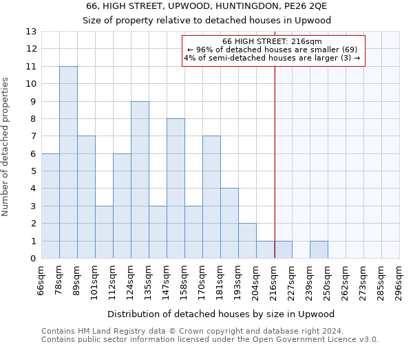 66, HIGH STREET, UPWOOD, HUNTINGDON, PE26 2QE: Size of property relative to detached houses in Upwood