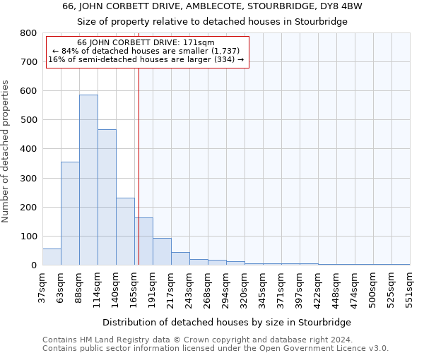 66, JOHN CORBETT DRIVE, AMBLECOTE, STOURBRIDGE, DY8 4BW: Size of property relative to detached houses in Stourbridge