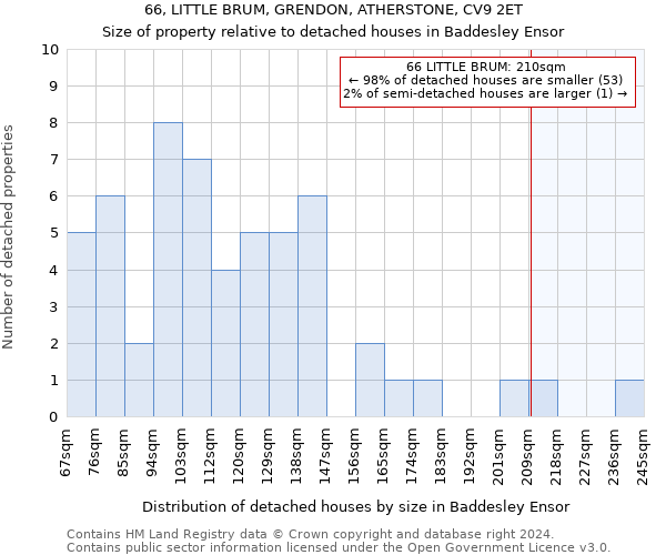 66, LITTLE BRUM, GRENDON, ATHERSTONE, CV9 2ET: Size of property relative to detached houses in Baddesley Ensor