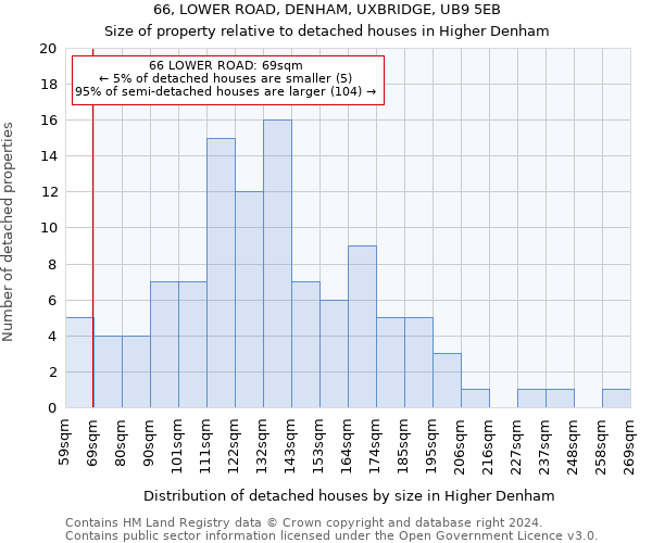 66, LOWER ROAD, DENHAM, UXBRIDGE, UB9 5EB: Size of property relative to detached houses in Higher Denham