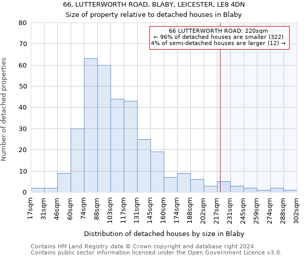 66, LUTTERWORTH ROAD, BLABY, LEICESTER, LE8 4DN: Size of property relative to detached houses in Blaby