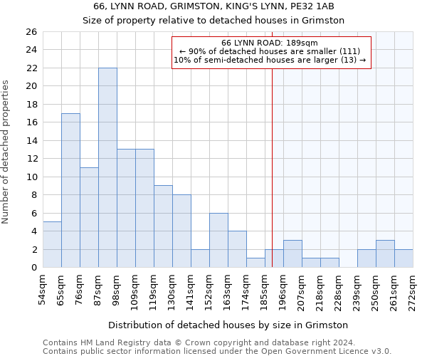 66, LYNN ROAD, GRIMSTON, KING'S LYNN, PE32 1AB: Size of property relative to detached houses in Grimston