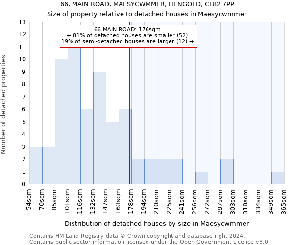 66, MAIN ROAD, MAESYCWMMER, HENGOED, CF82 7PP: Size of property relative to detached houses in Maesycwmmer