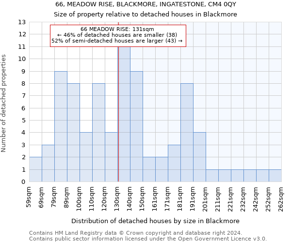 66, MEADOW RISE, BLACKMORE, INGATESTONE, CM4 0QY: Size of property relative to detached houses in Blackmore