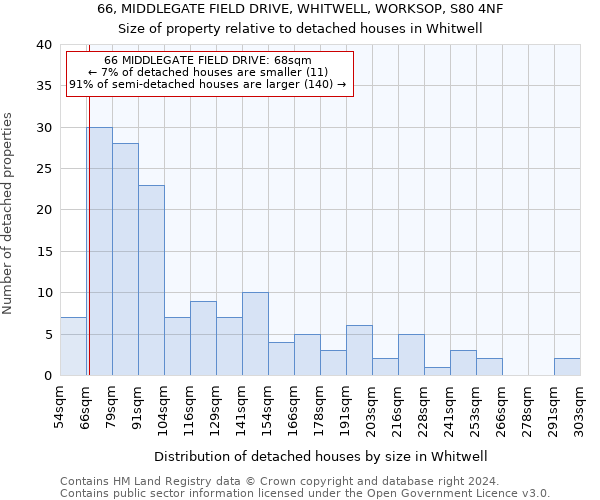 66, MIDDLEGATE FIELD DRIVE, WHITWELL, WORKSOP, S80 4NF: Size of property relative to detached houses in Whitwell