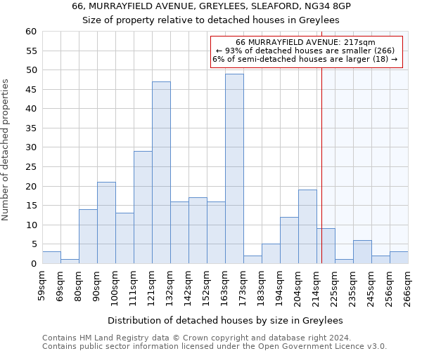 66, MURRAYFIELD AVENUE, GREYLEES, SLEAFORD, NG34 8GP: Size of property relative to detached houses in Greylees