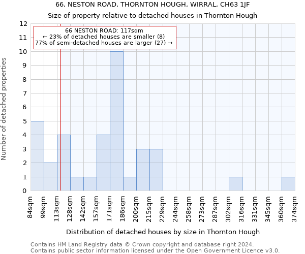 66, NESTON ROAD, THORNTON HOUGH, WIRRAL, CH63 1JF: Size of property relative to detached houses in Thornton Hough