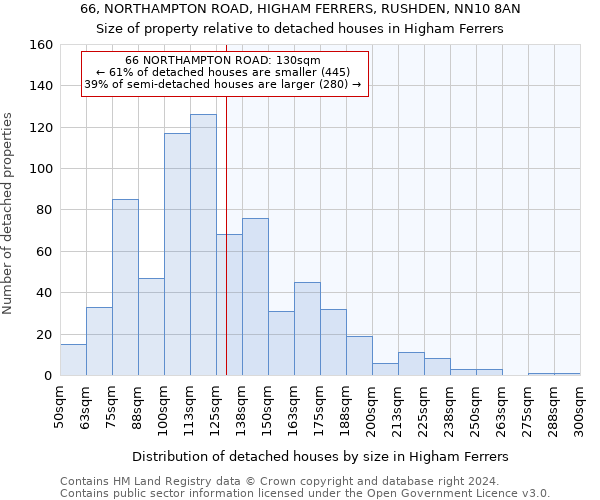 66, NORTHAMPTON ROAD, HIGHAM FERRERS, RUSHDEN, NN10 8AN: Size of property relative to detached houses in Higham Ferrers