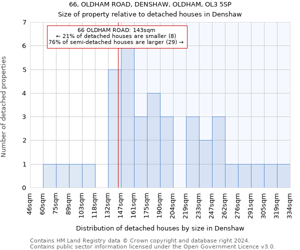 66, OLDHAM ROAD, DENSHAW, OLDHAM, OL3 5SP: Size of property relative to detached houses in Denshaw