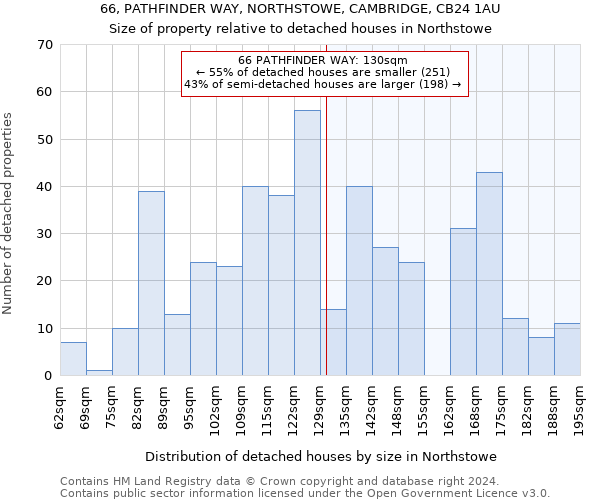 66, PATHFINDER WAY, NORTHSTOWE, CAMBRIDGE, CB24 1AU: Size of property relative to detached houses in Northstowe