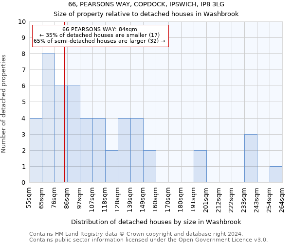 66, PEARSONS WAY, COPDOCK, IPSWICH, IP8 3LG: Size of property relative to detached houses in Washbrook