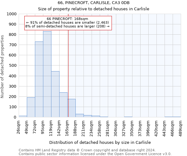 66, PINECROFT, CARLISLE, CA3 0DB: Size of property relative to detached houses in Carlisle