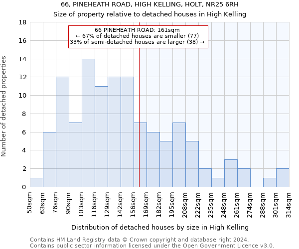 66, PINEHEATH ROAD, HIGH KELLING, HOLT, NR25 6RH: Size of property relative to detached houses in High Kelling