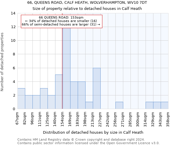 66, QUEENS ROAD, CALF HEATH, WOLVERHAMPTON, WV10 7DT: Size of property relative to detached houses in Calf Heath