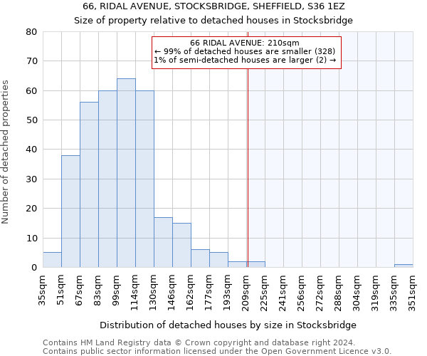 66, RIDAL AVENUE, STOCKSBRIDGE, SHEFFIELD, S36 1EZ: Size of property relative to detached houses in Stocksbridge