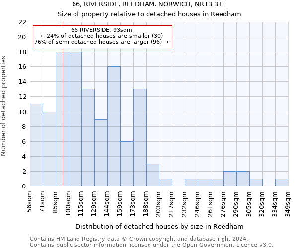 66, RIVERSIDE, REEDHAM, NORWICH, NR13 3TE: Size of property relative to detached houses in Reedham