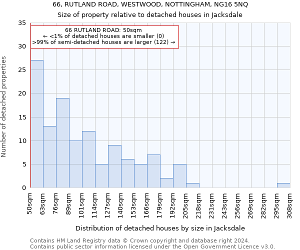 66, RUTLAND ROAD, WESTWOOD, NOTTINGHAM, NG16 5NQ: Size of property relative to detached houses in Jacksdale