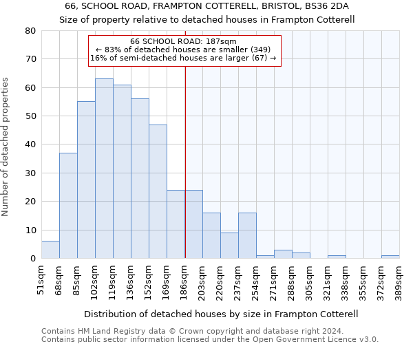 66, SCHOOL ROAD, FRAMPTON COTTERELL, BRISTOL, BS36 2DA: Size of property relative to detached houses in Frampton Cotterell