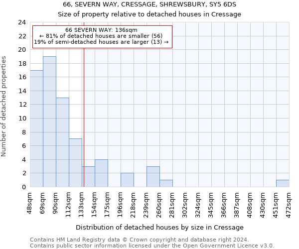 66, SEVERN WAY, CRESSAGE, SHREWSBURY, SY5 6DS: Size of property relative to detached houses in Cressage