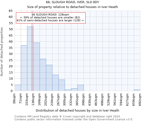 66, SLOUGH ROAD, IVER, SL0 0DY: Size of property relative to detached houses in Iver Heath