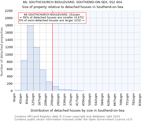 66, SOUTHCHURCH BOULEVARD, SOUTHEND-ON-SEA, SS2 4XA: Size of property relative to detached houses in Southend-on-Sea