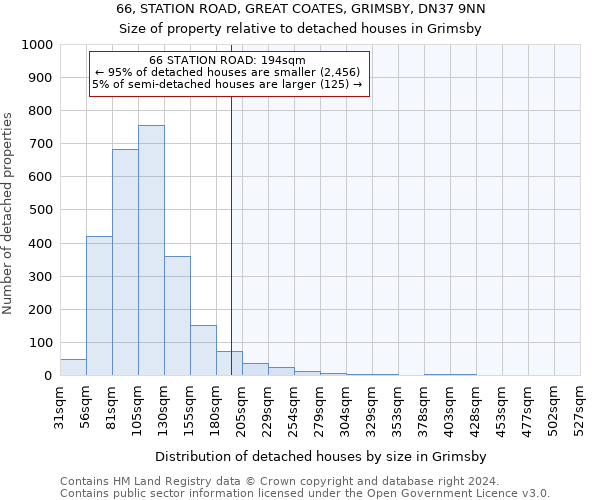 66, STATION ROAD, GREAT COATES, GRIMSBY, DN37 9NN: Size of property relative to detached houses in Grimsby