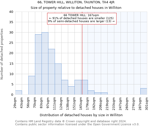 66, TOWER HILL, WILLITON, TAUNTON, TA4 4JR: Size of property relative to detached houses in Williton