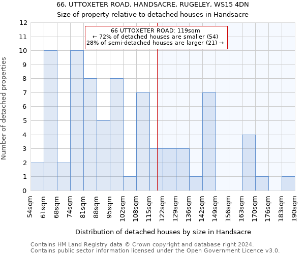 66, UTTOXETER ROAD, HANDSACRE, RUGELEY, WS15 4DN: Size of property relative to detached houses in Handsacre